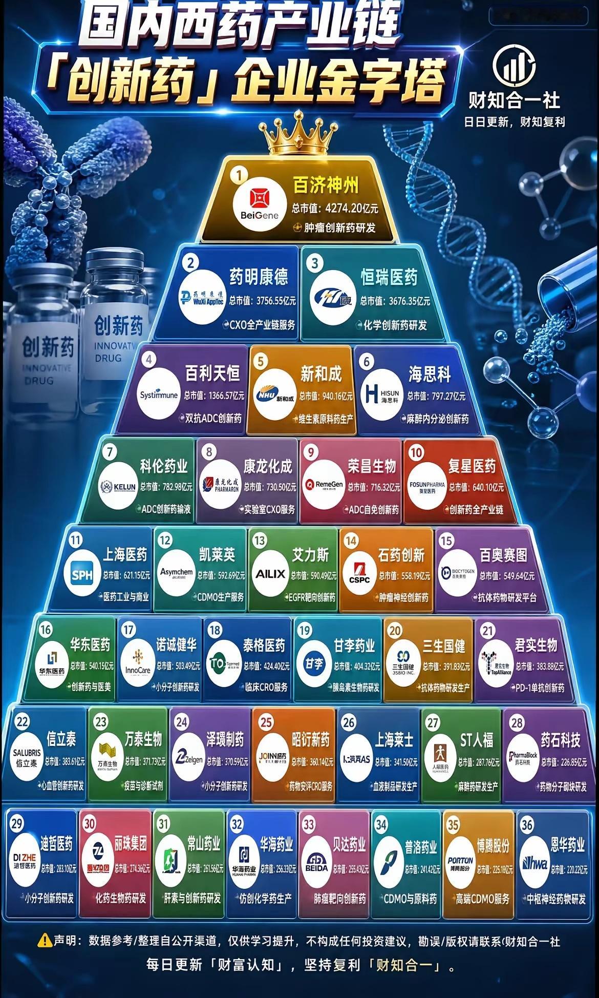 创新药买龙头和买杂毛最后导致的结果是两个概念，你买龙头好歹跌的时候是有底线的，你