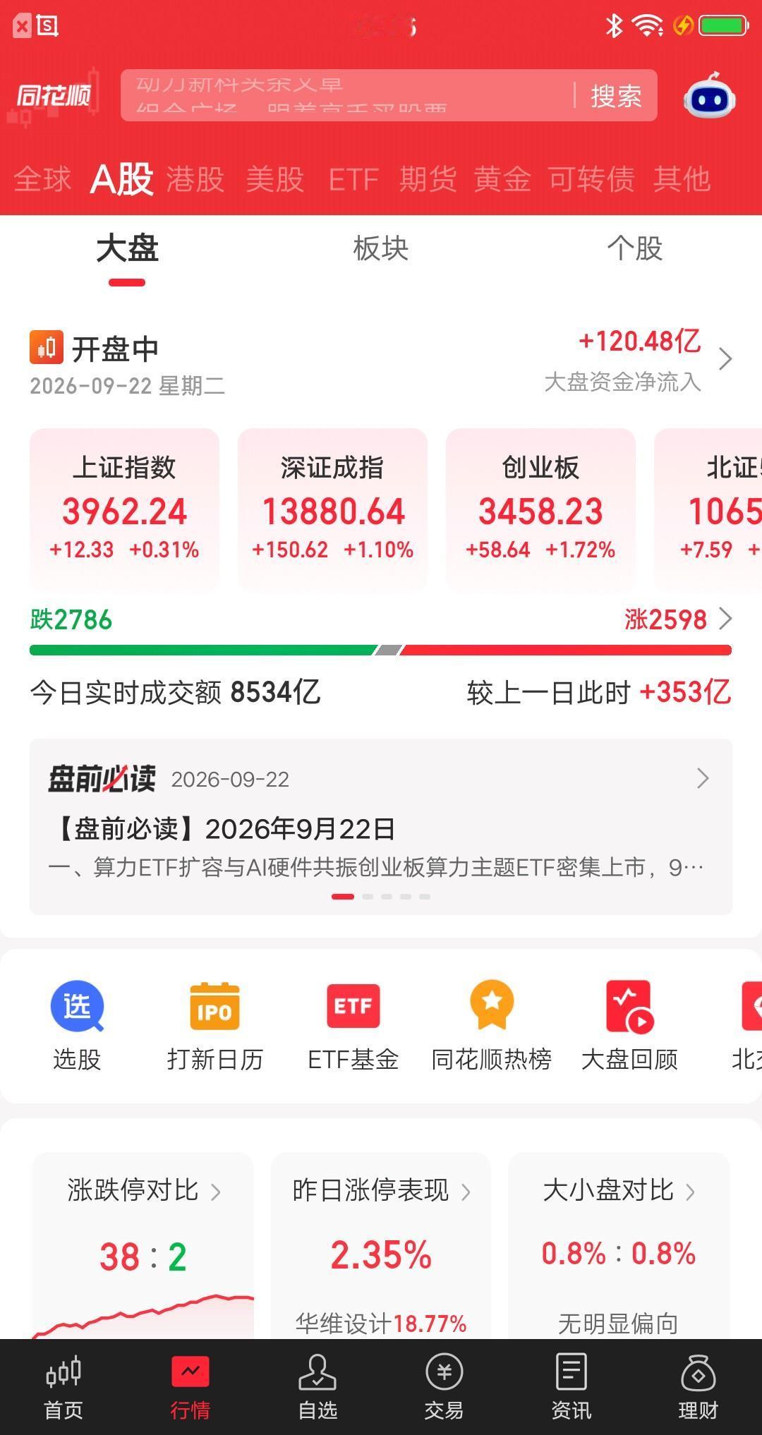 今天的大盘，再次见证了A股神奇的一幕。指数集体收红，个股却重新陷入分化，下跌家数