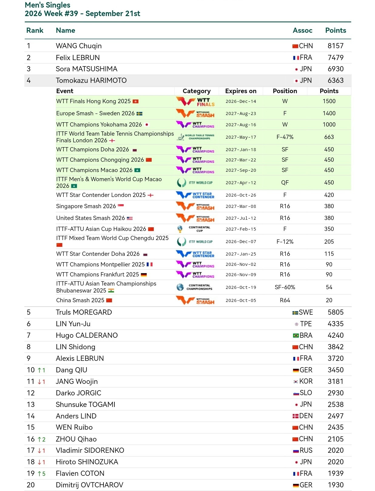 张本智和张本智和世界排名2026年第39周WR4​​​