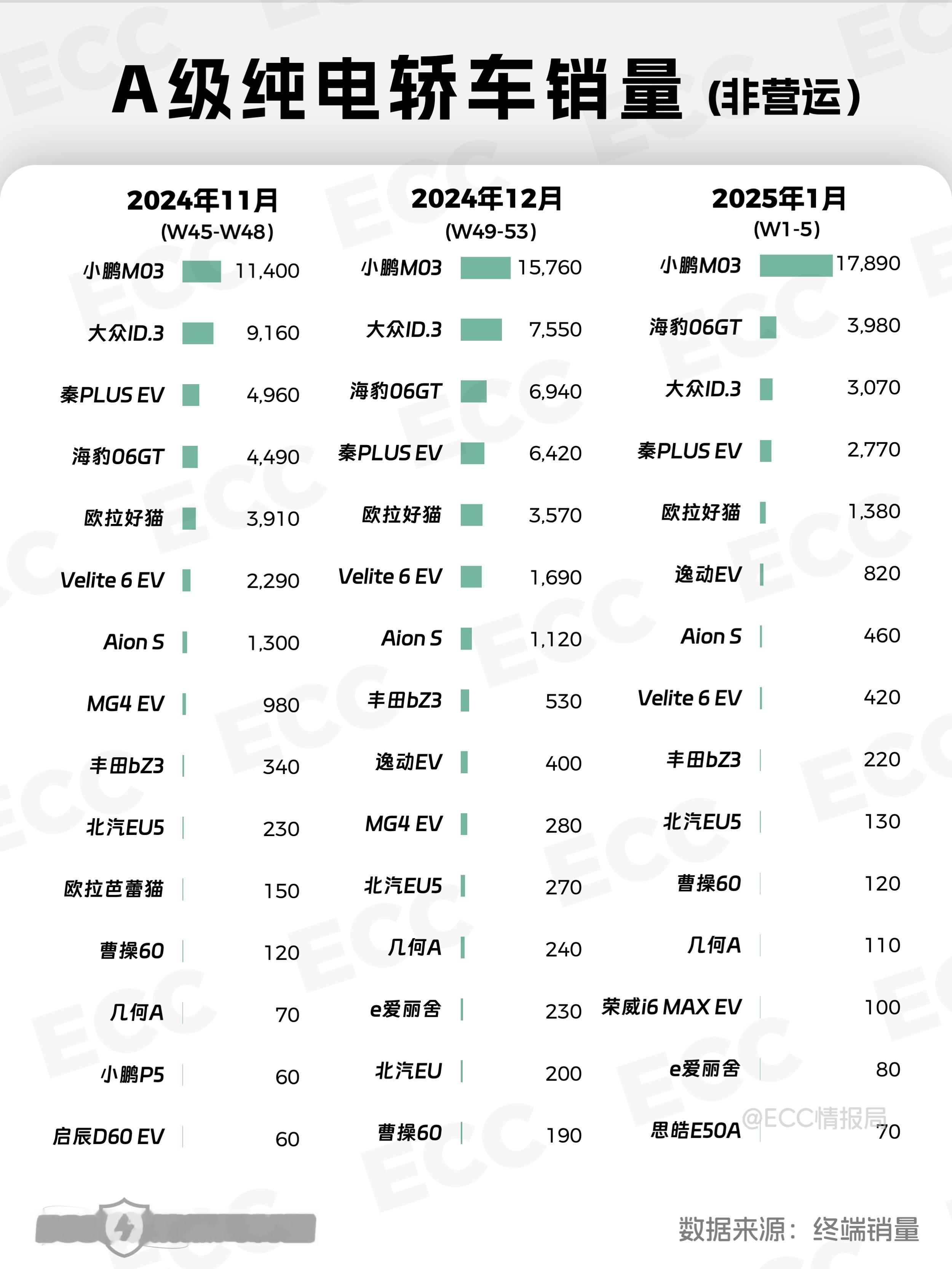 看看这五个月小鹏MONAM03的销量？发现这款车竟然超越Model3[doge]