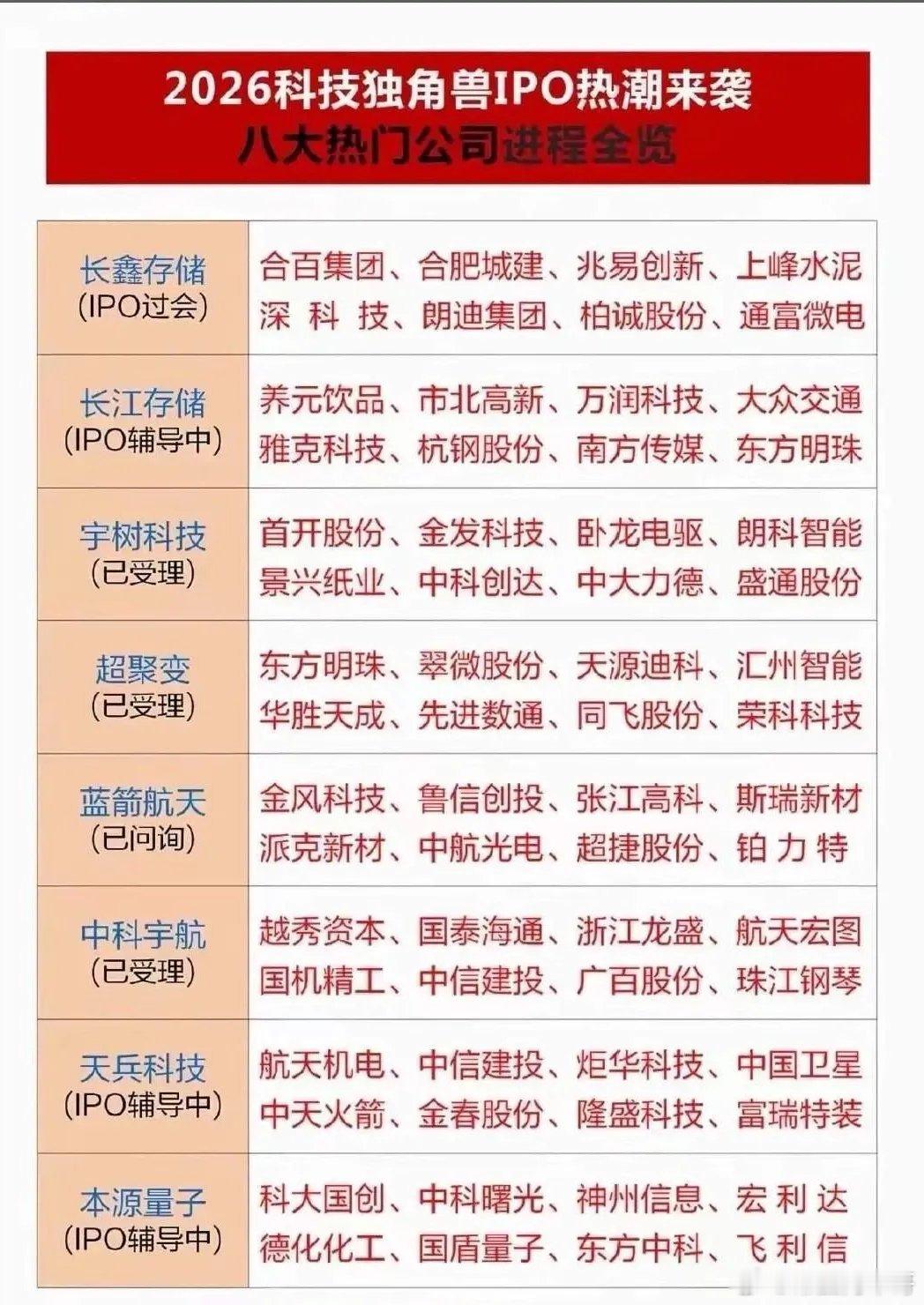 2026年科技独角兽的IPO热潮真的要来了，这场大戏着实精彩！下面为你全面预览八