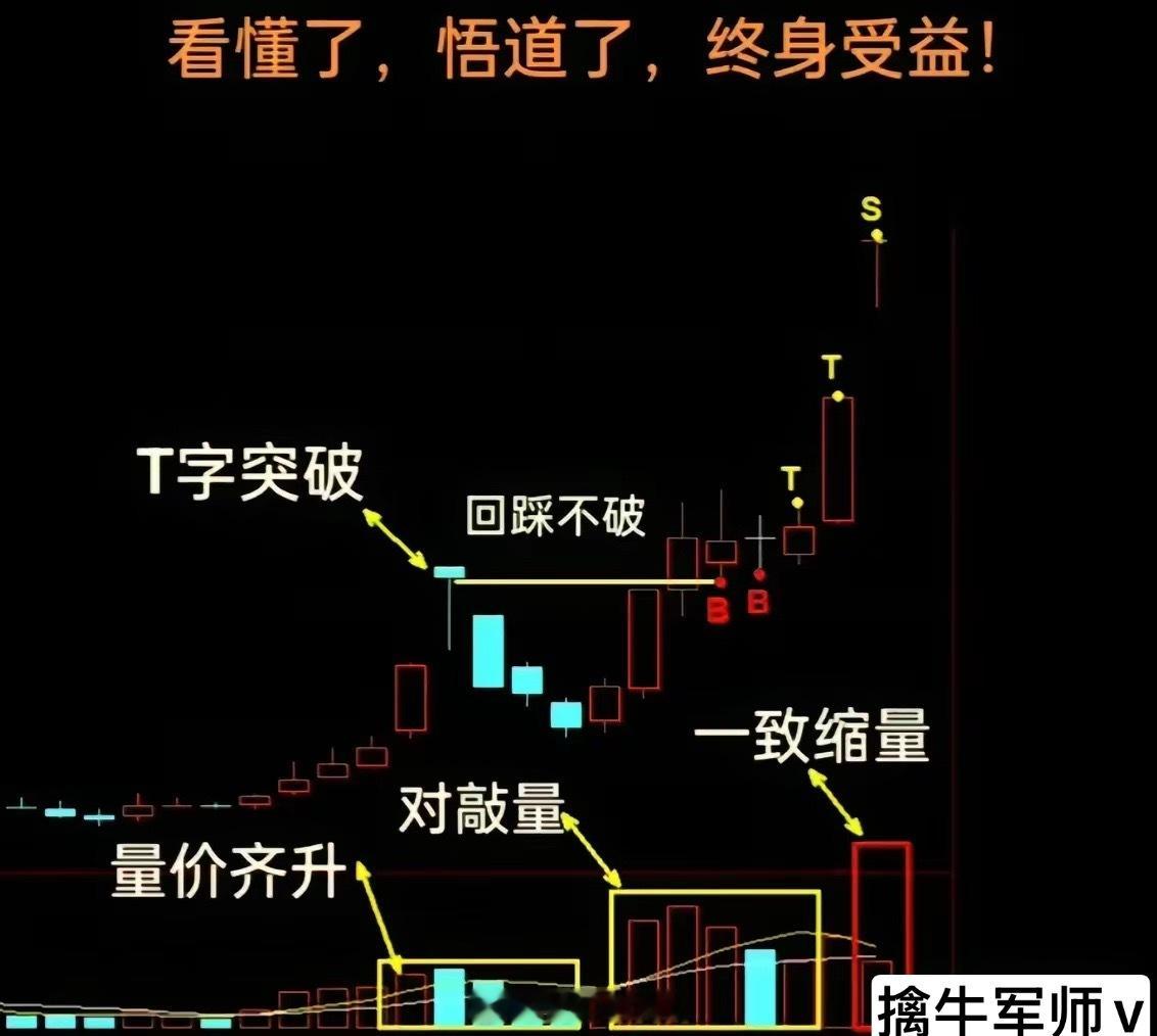 几句话说出来，看你能领悟到几分一、放量才有主力，缩量都是散户二、只做上升跟随，不