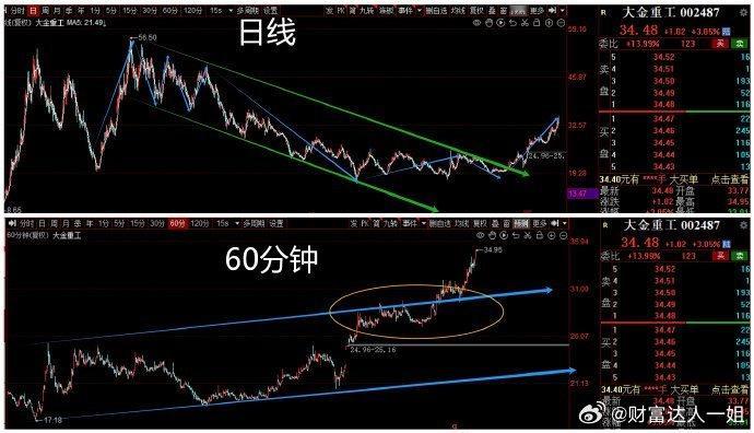 举个例子，最近走的蛮不错的风电股大金重工日线上，突破了长达3年的下跌通道60分钟