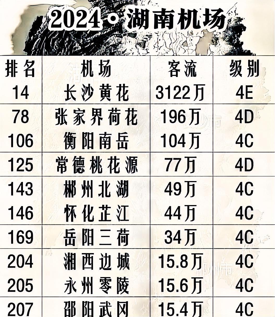 下图，这是一张湖南各地机场2024年，民航机场吞吐量排名。除长以外，另外没有一个