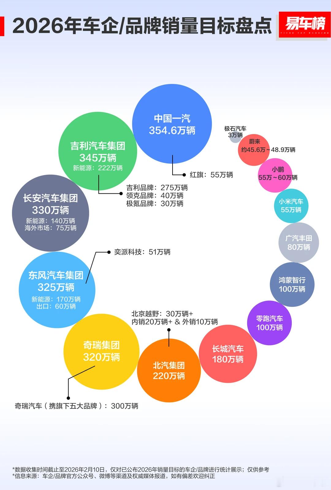 车企2026年销量目标基本都确定了。这架势，要是完成了，全球前十销量榜里面得有一