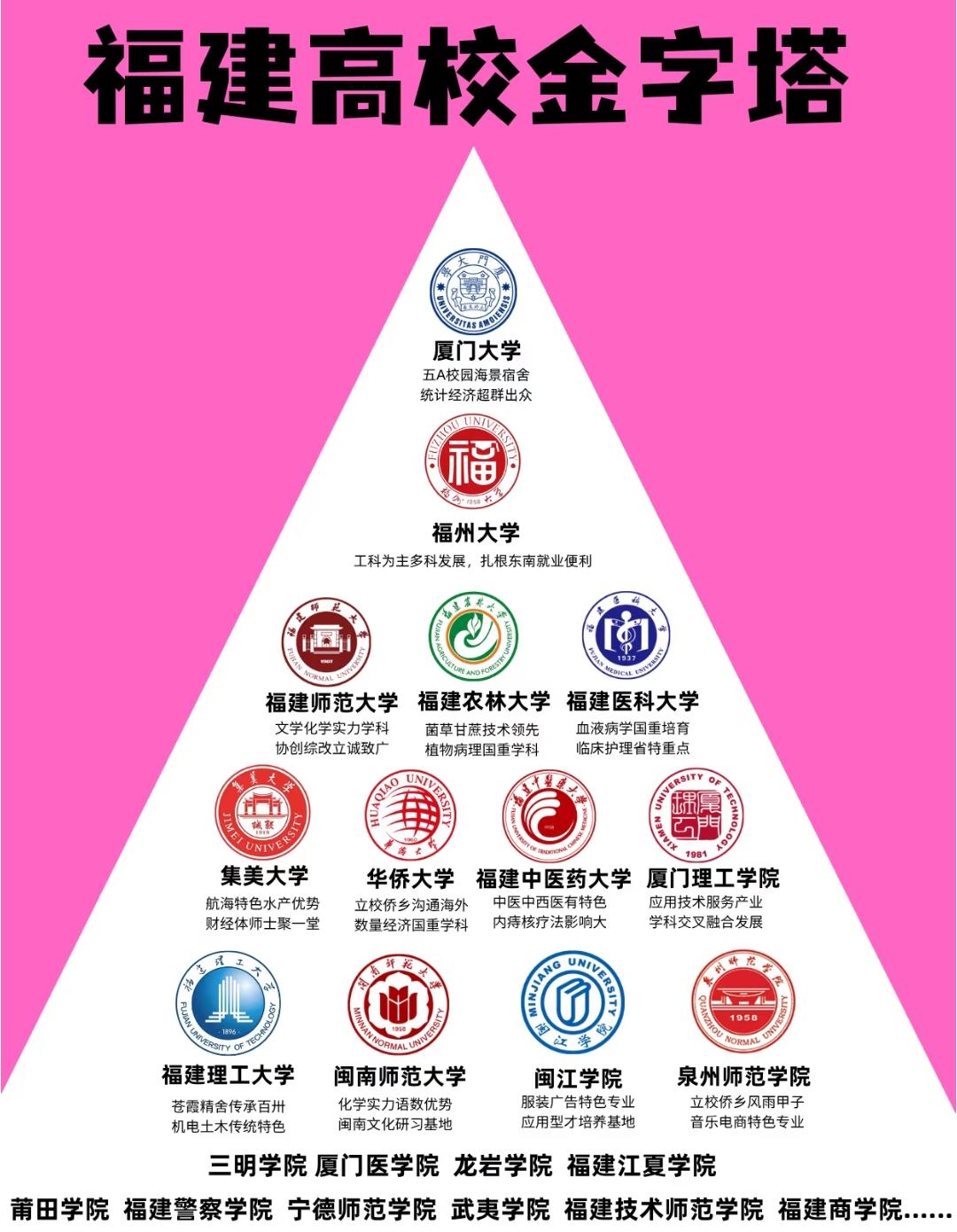 福建高校的“金字塔”:藏着本地人都认的“专属底气”盯着这张福建高校金字塔图