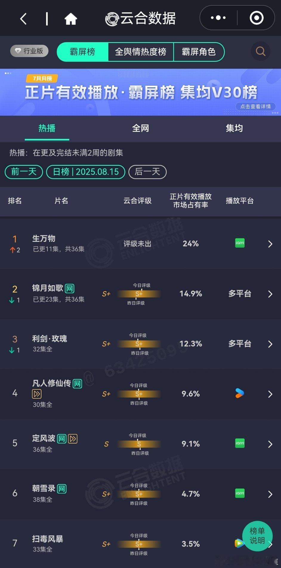 生万物生万物云合播放占比24%，云合登顶酷云22.84%，第三天就破20%了，