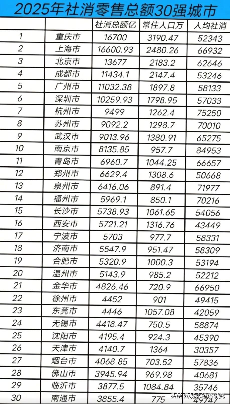 2025年社消零售总额前三十城市排名情况，图片里属于2025年社消零售总额前三十