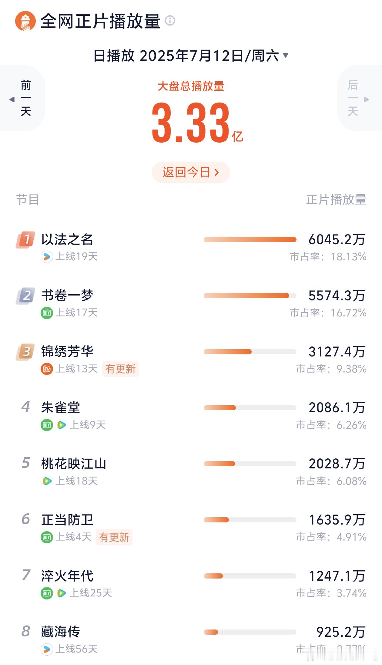 以法之名现在的走势就是我之前说的3500w保卫战了，周末复更看能不能让跌幅缓慢一