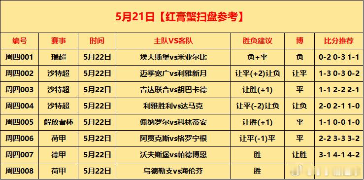 5月21日⚽初步参考周四001瑞超埃夫斯堡vs米亚尔比负+平负0-2