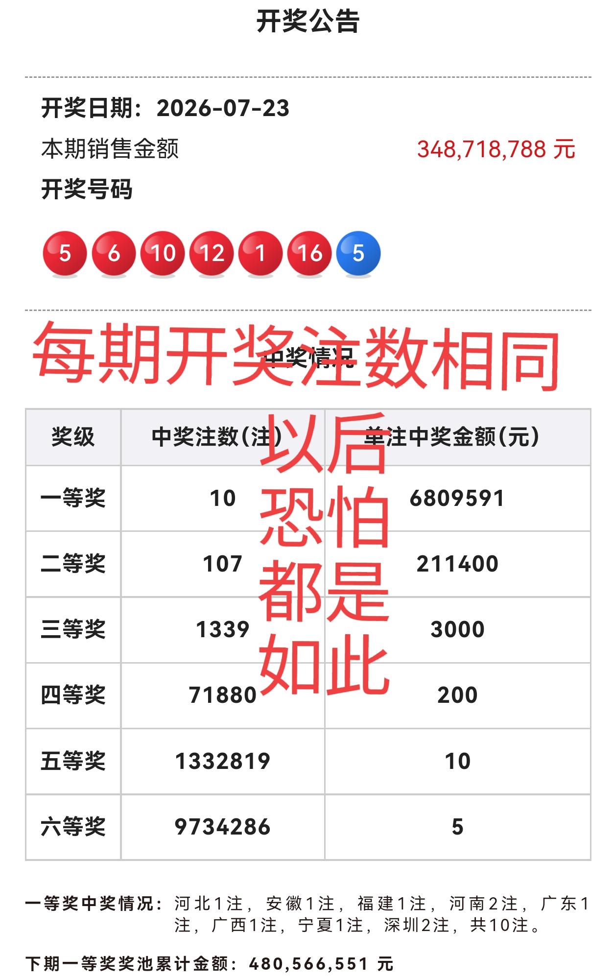 这一期开奖，看起来有种似曾相识的感觉，原来和上上期开奖如出一辙，一等奖同样是10