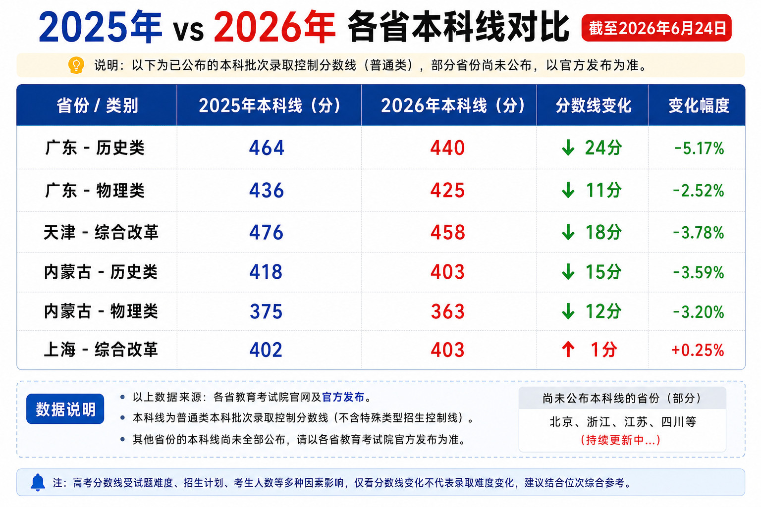 高考分数线已经公布的几个省份，本科分数线几乎都降低了不少，今年的试卷难度是不是