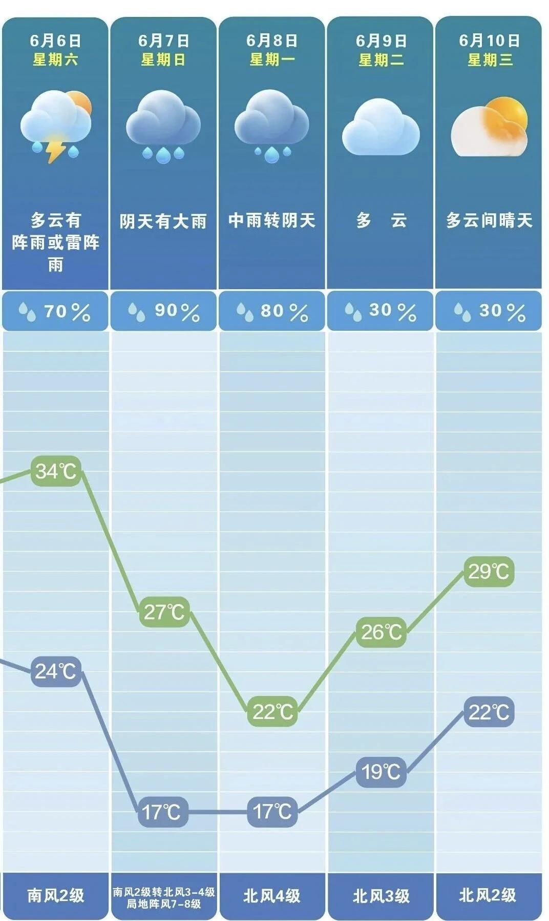 连日晴热盘踞星城，气温居高不下，伴随冷暖气流交汇，长沙天气迎来剧烈转折。市防办联