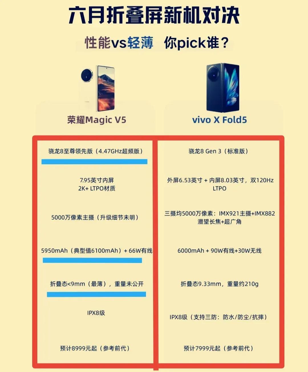 上来就是掀桌子的节奏荣耀MagicV5对比vivoXFold，从配置参