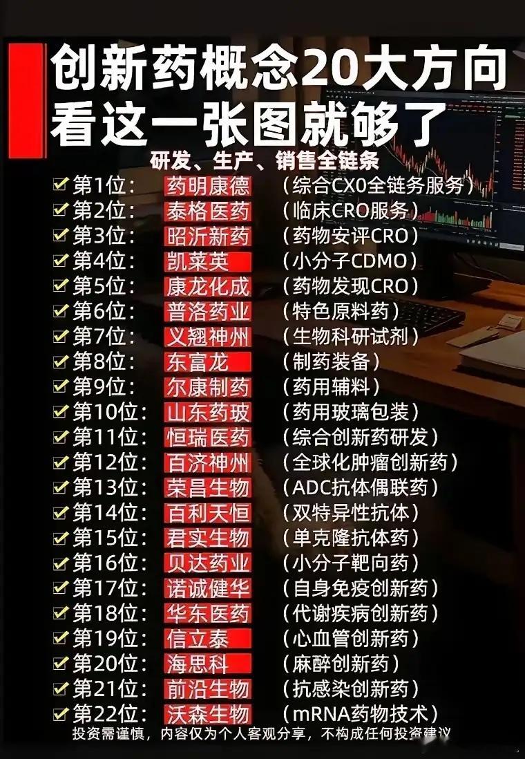 创新药这条产业链，从研发外包、生产配套，再到新药自研，覆盖的细分环节不少。CRO