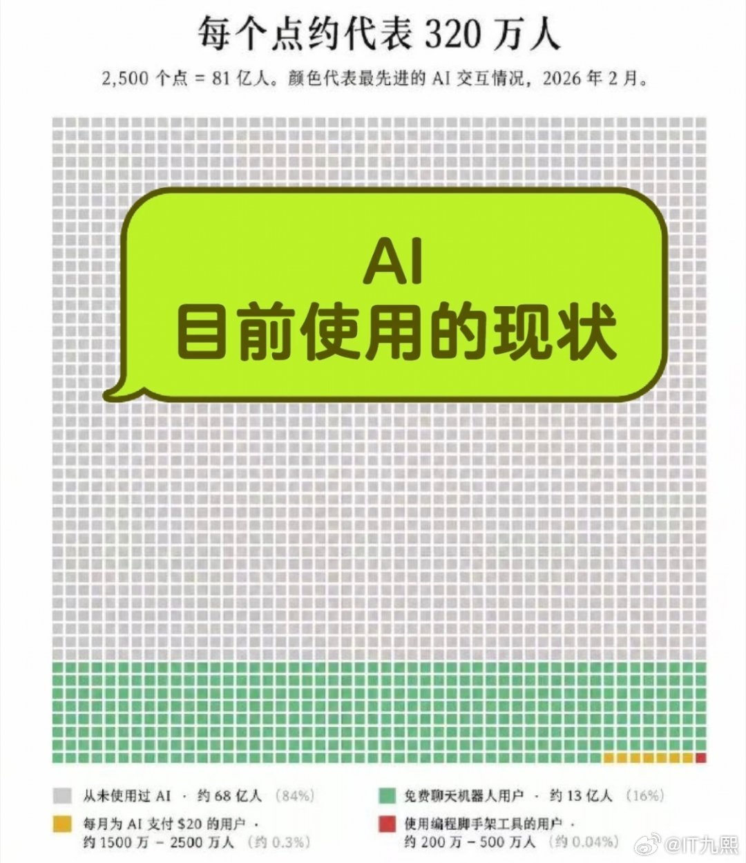 还有这么多人没用过AI？