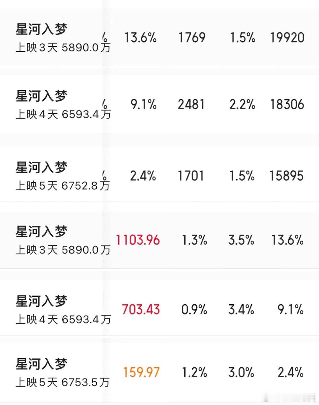 韩延哽咽谈星河入梦排片《星河入梦》今天的黄金场次比昨天多了700多场。但票房