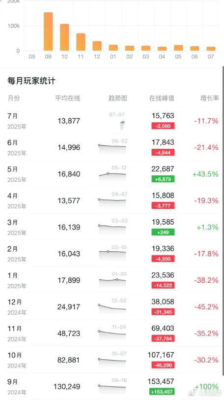 死锁的在线人数一路猛跌，从15万跌到了一万5[捂脸哭]​​​