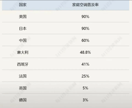 热浪席卷欧洲，中国，美国和世界，但不同国家面对酷热，却有不同选择。空调显然是家