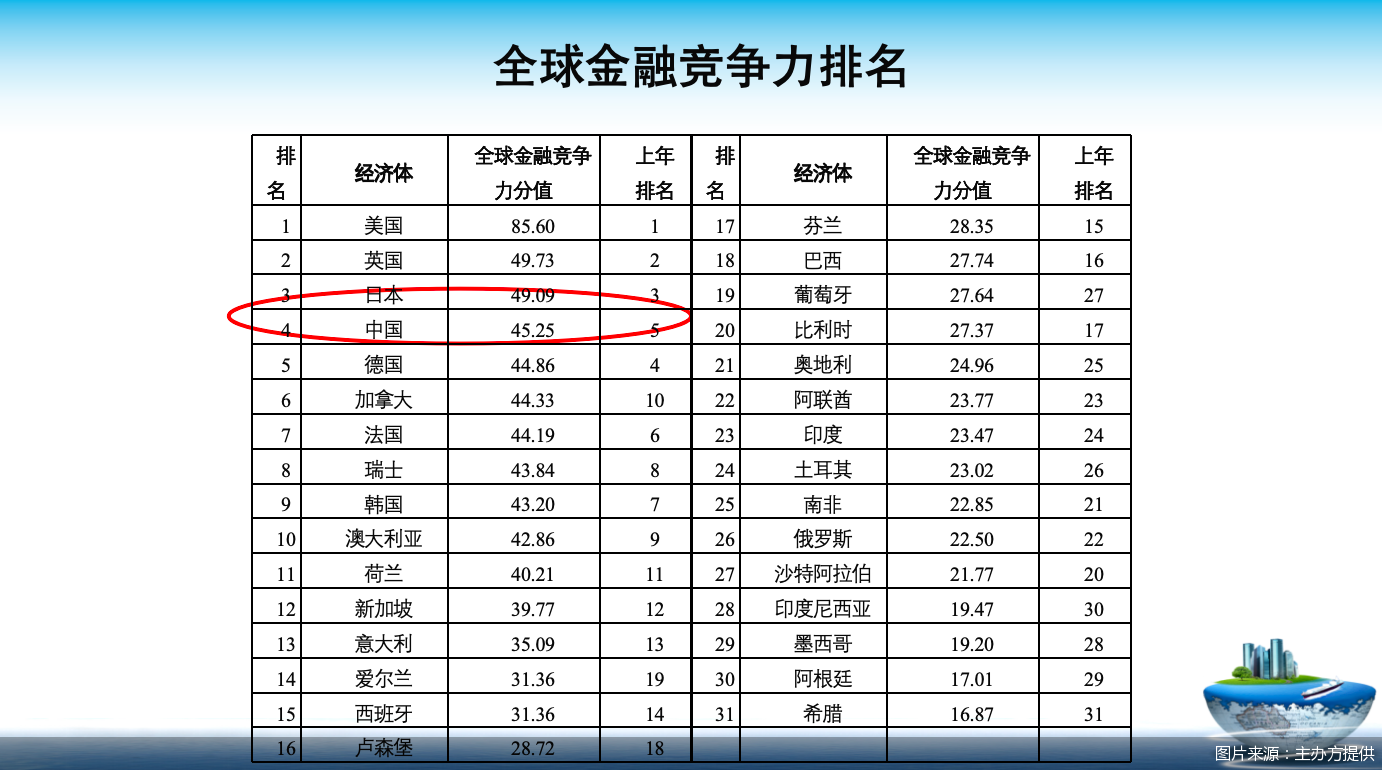 全球金融竞争力报告发布! 2024年中国排名第4位, 与第一名分差连续四年缩小