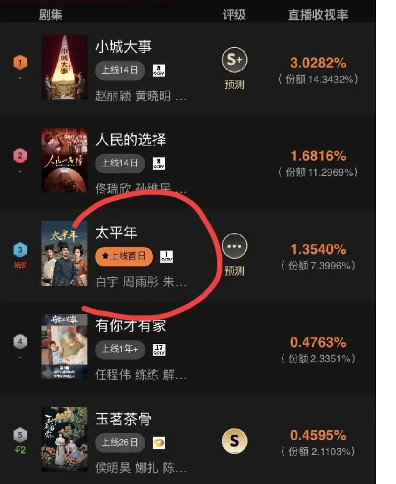 看收视率总结一下太平年。开头几集看不懂的有一批，到钱弘俶主线就收视下降，这有一