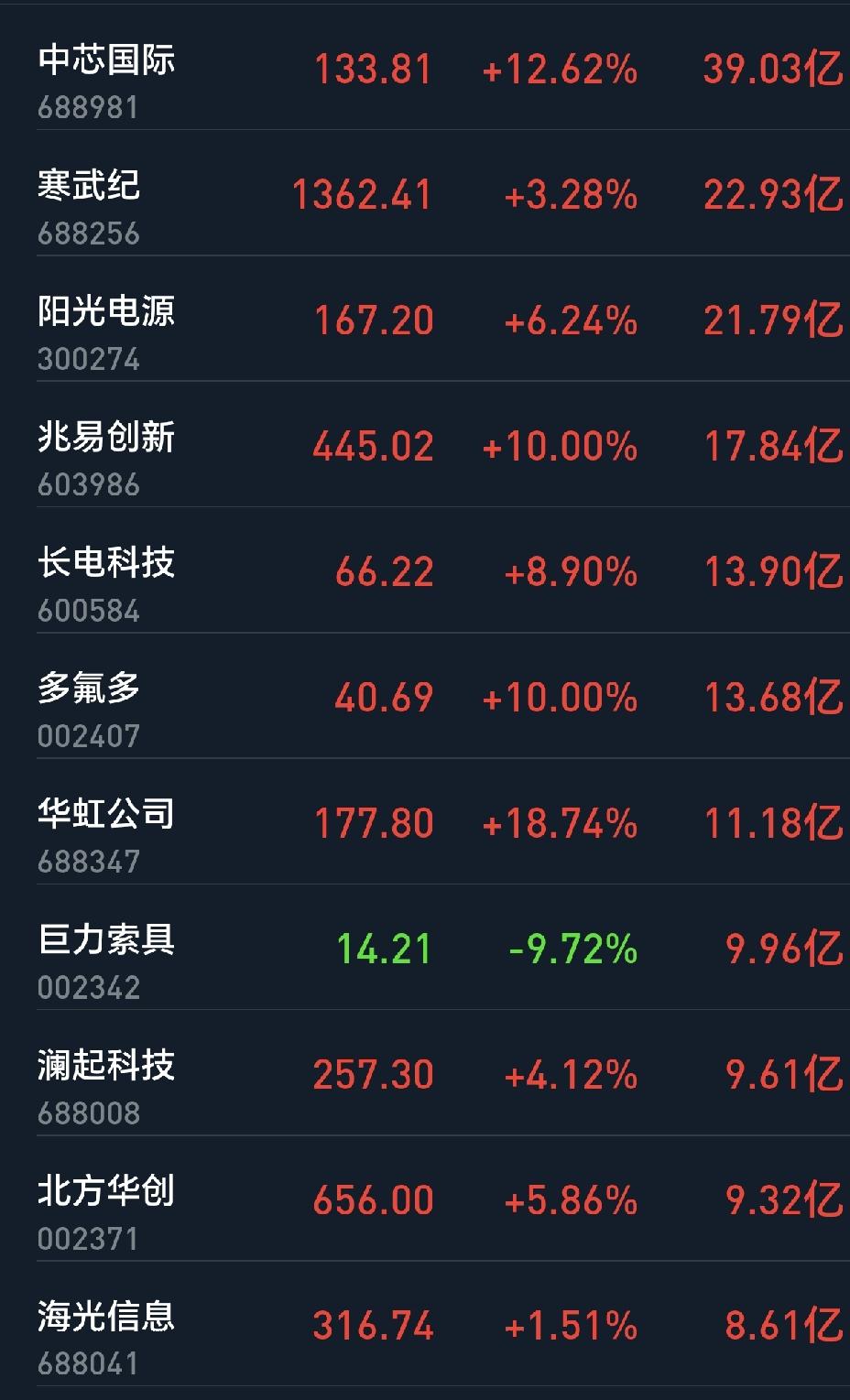 大家有没有发现一个比较有意思的现象，现在我们大a成了科技板块的独欢了，偶尔航天，