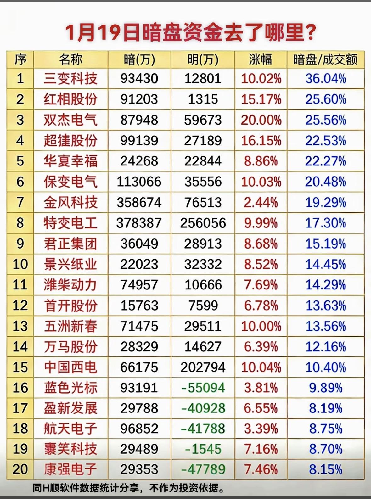1月19日暗盘资金流向分析，哪些股票暗盘资金流入最多？暗盘资金流向热门科技与
