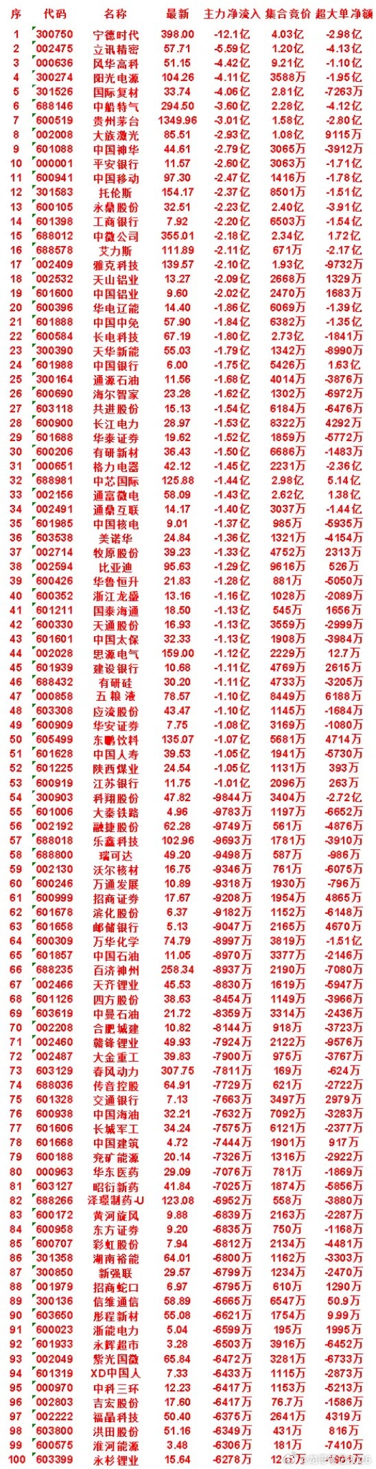 7月31日尾盘30分钟，主力卖出的名单！中科三环：净流出6417万，集合竞价