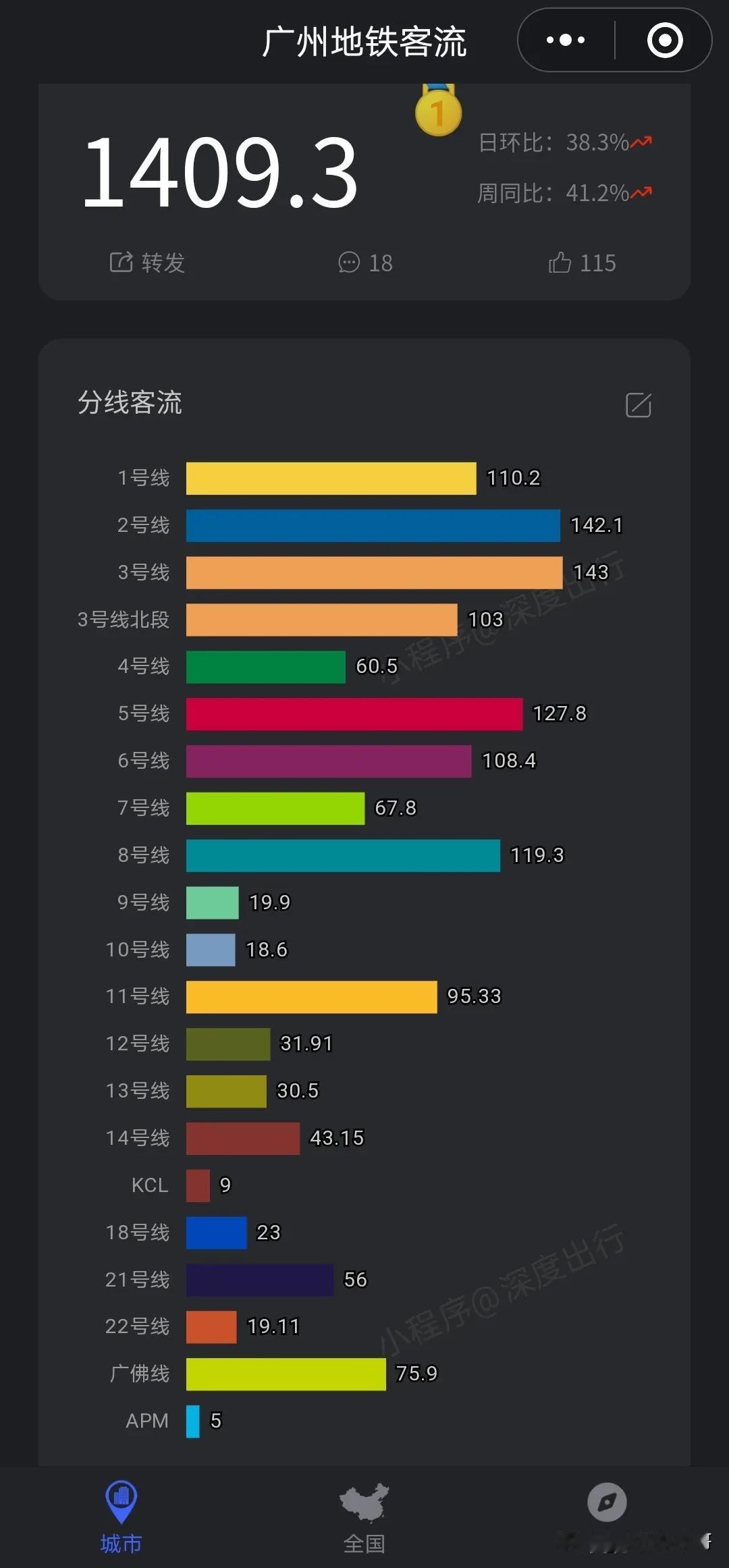 全国第一！广州地铁地铁客流再上一个台阶，勇闯历史新高！大家要记得这个日子202