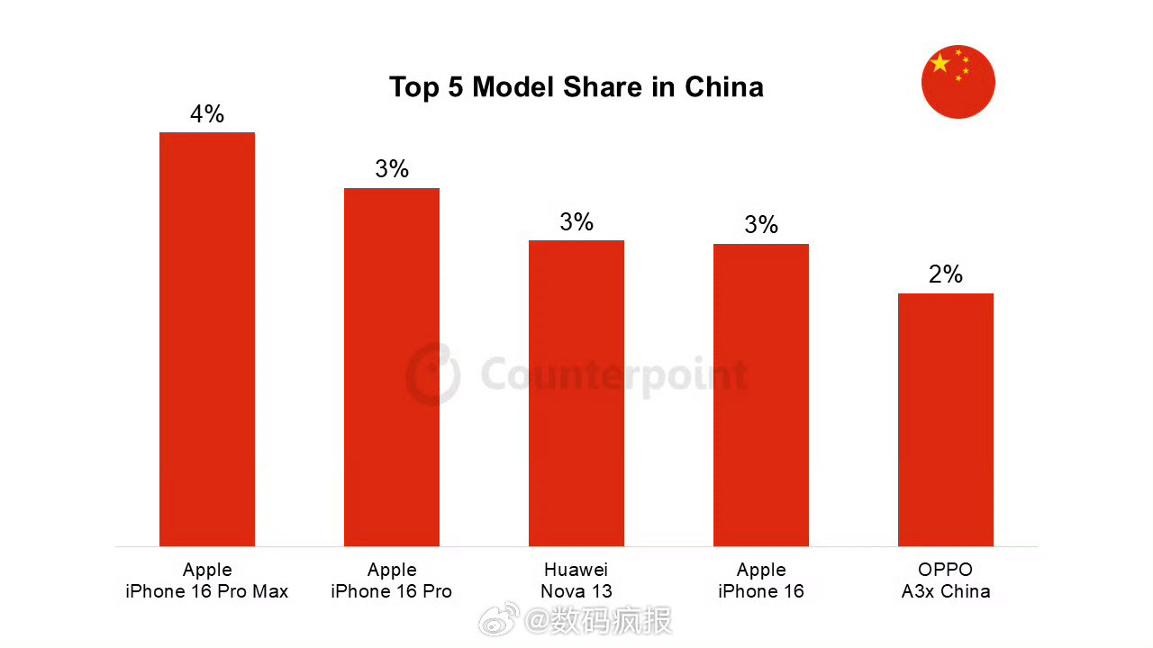 国内3月卖的最好的5款手机：1、iPhone16ProMax2、iPhon