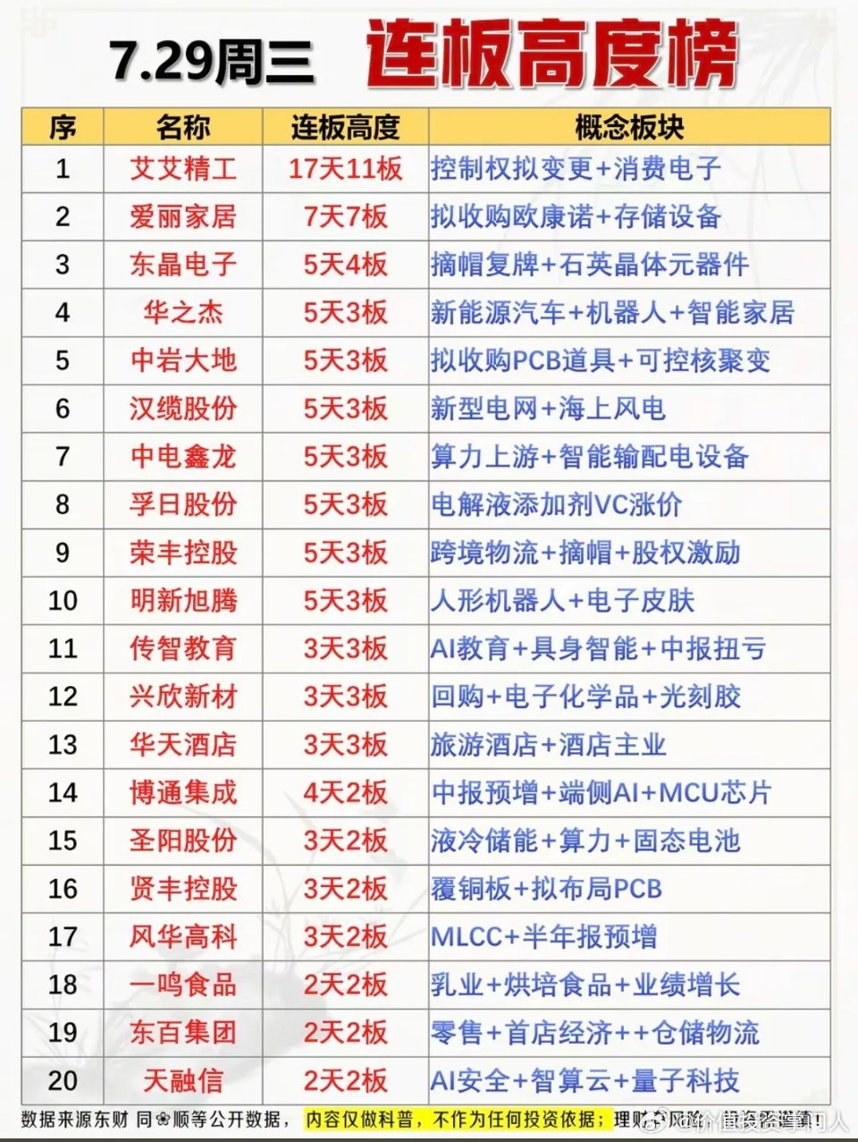 7.29周三连板高度梯队