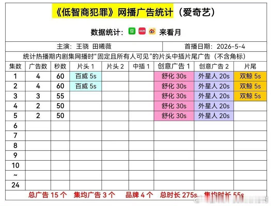 田曦薇低智商犯罪开局4广，好看吗🙋