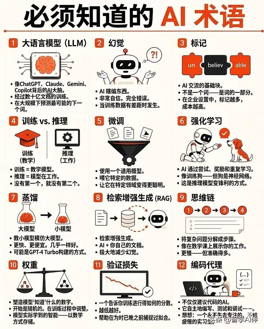 12个核心AI术语通俗解读这份清单把AI领域最核心的专业名词做了通俗拆解，