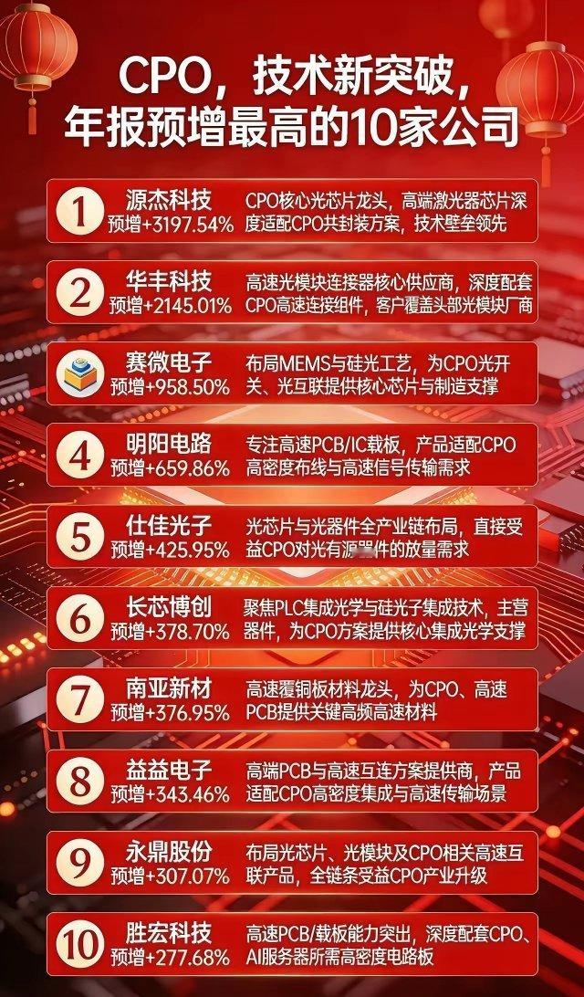 AI算力爆发！光模块/PCB/铜连接全线爆发，10家龙头业绩炸裂2026年全球A