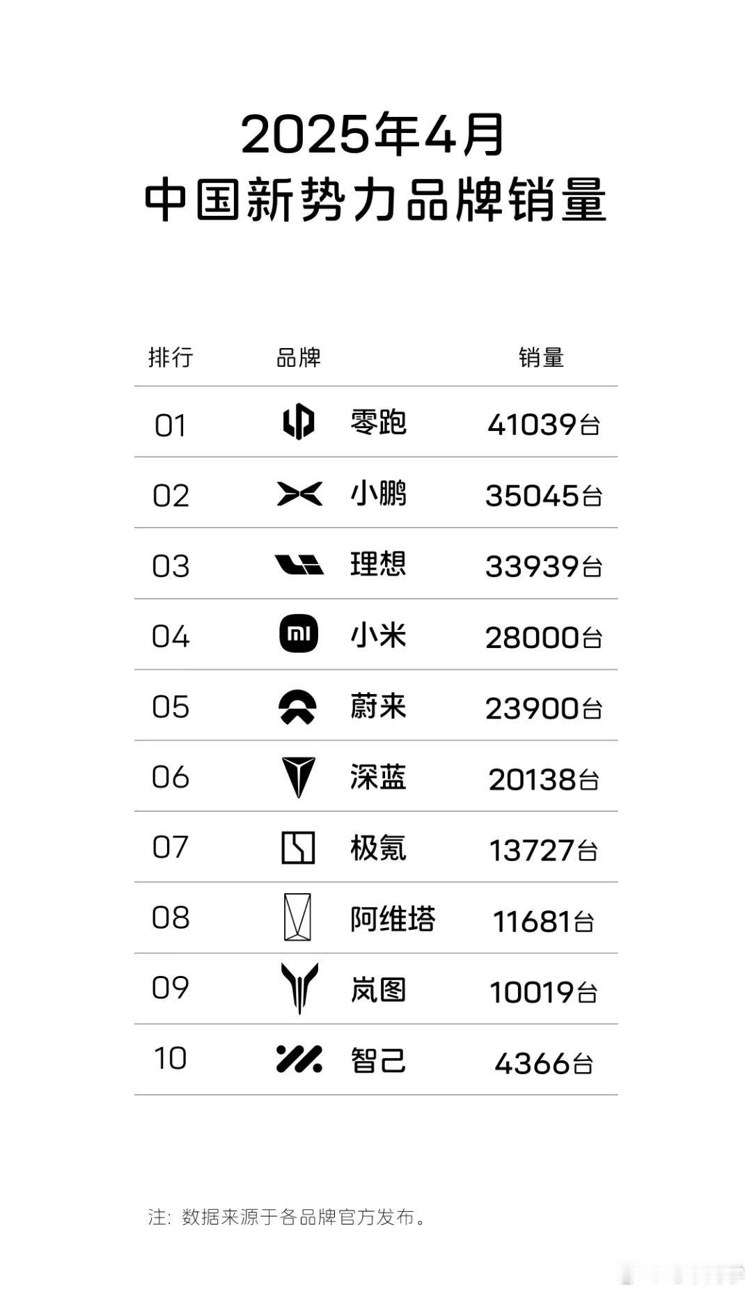 4月份新势力销量前十品牌:零跑是唯一过4万的品牌小鹏连续6个月过3