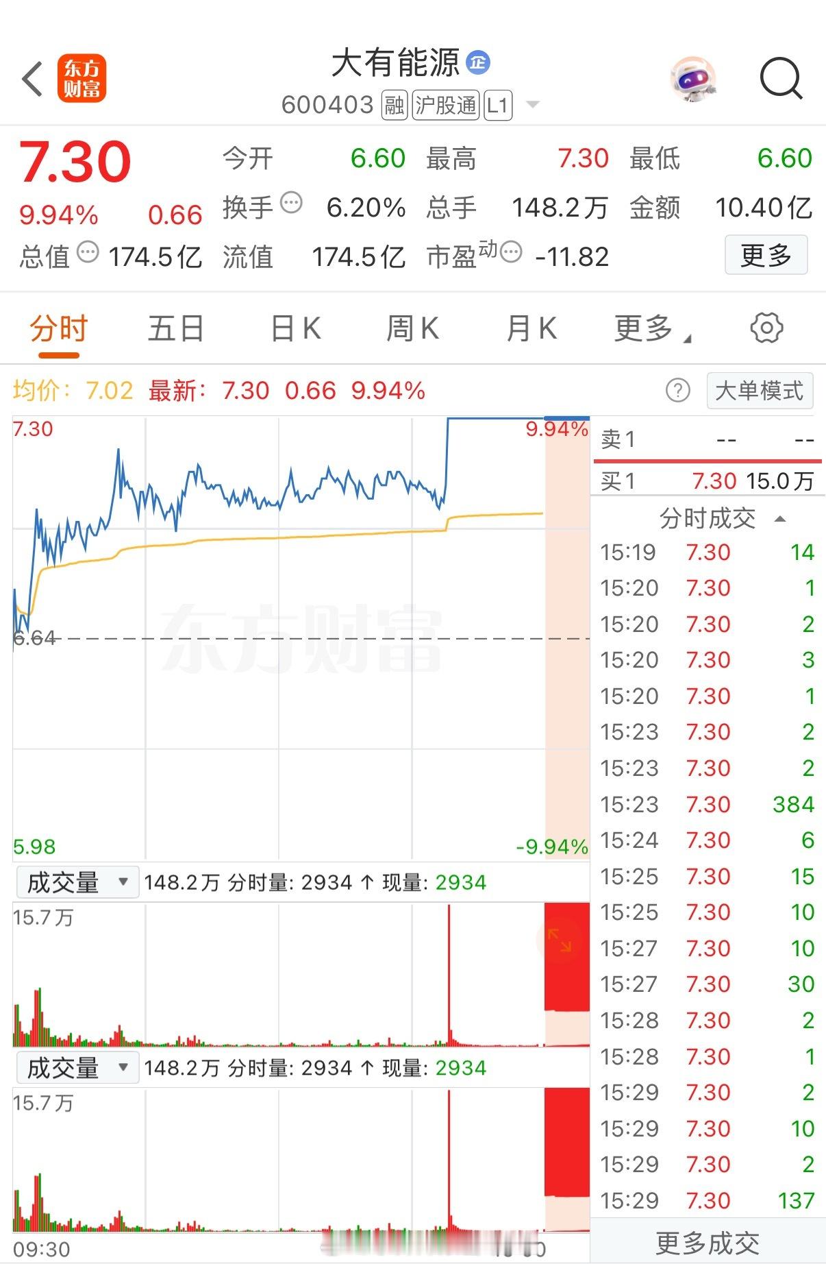 近4000股下跌！600403，尾盘直线涨停！值得注意的是，午后，煤炭板块再度拉