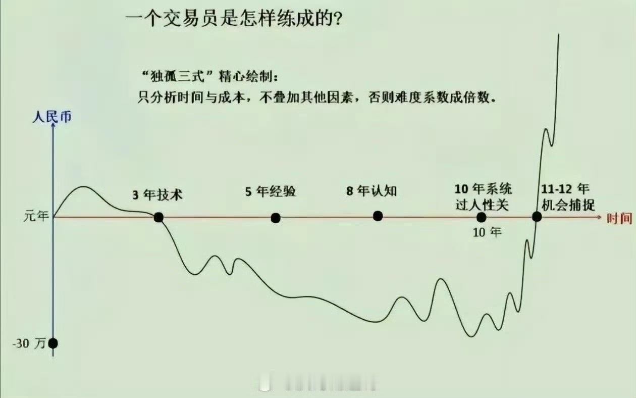 一个交易员在10年内能够过了人性关，已经是大成。​