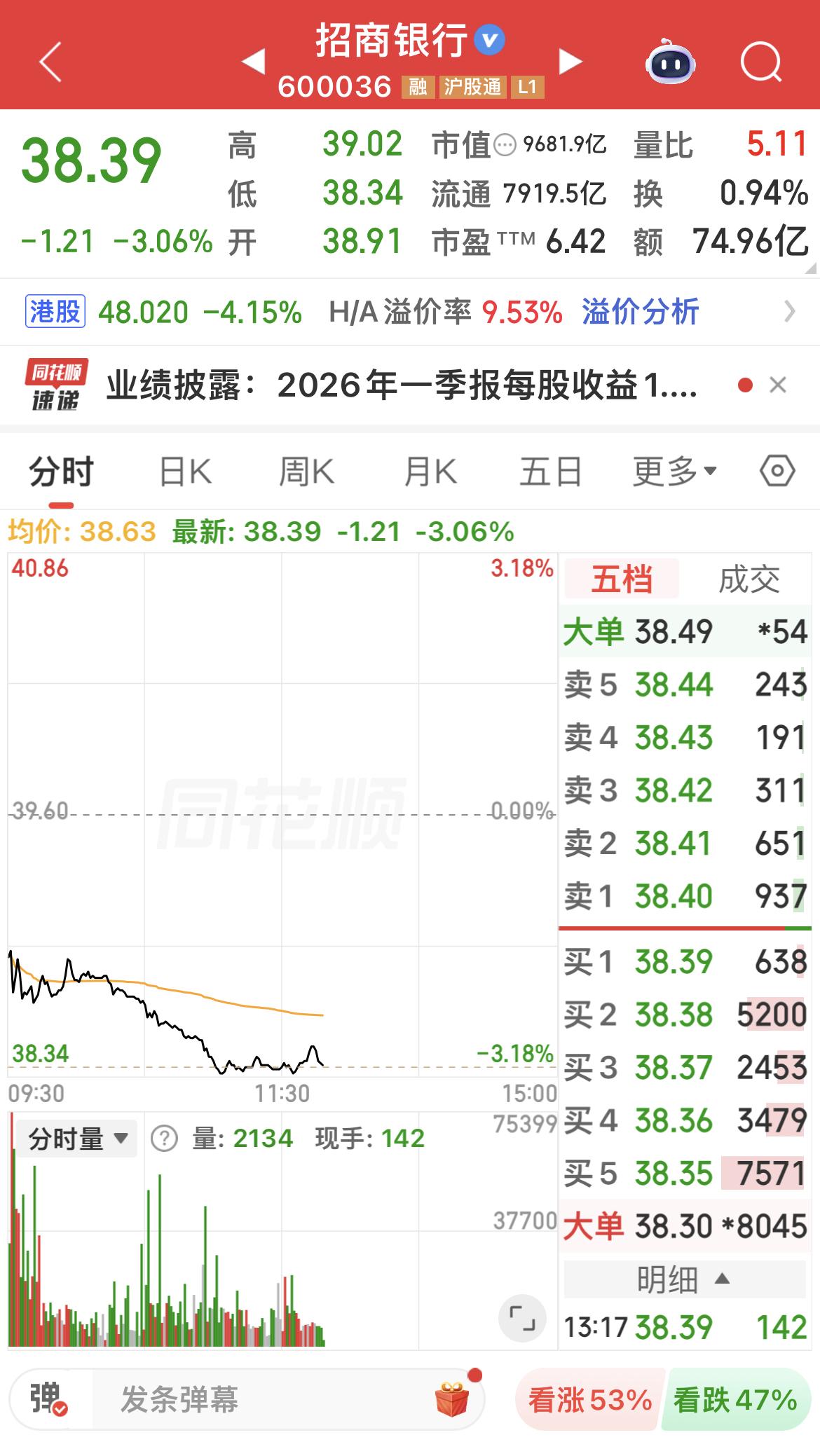 招行一季报出来后大跌，主要是因为业绩隐忧与预期差共振。………………………………