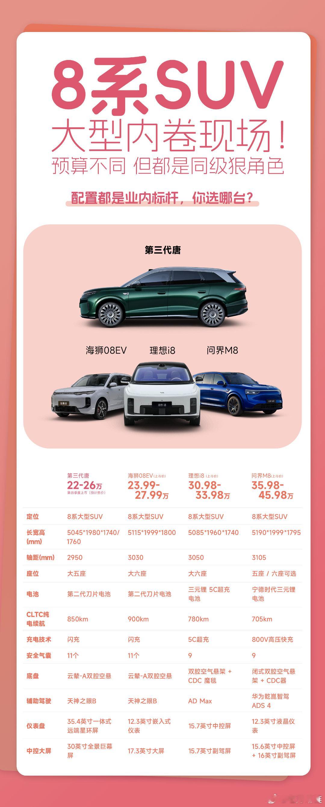 大五座vs大六座，四台8系SUV到底怎么选？第三代唐是纯大五座，海狮08EV、理想i8都是大六座，问
