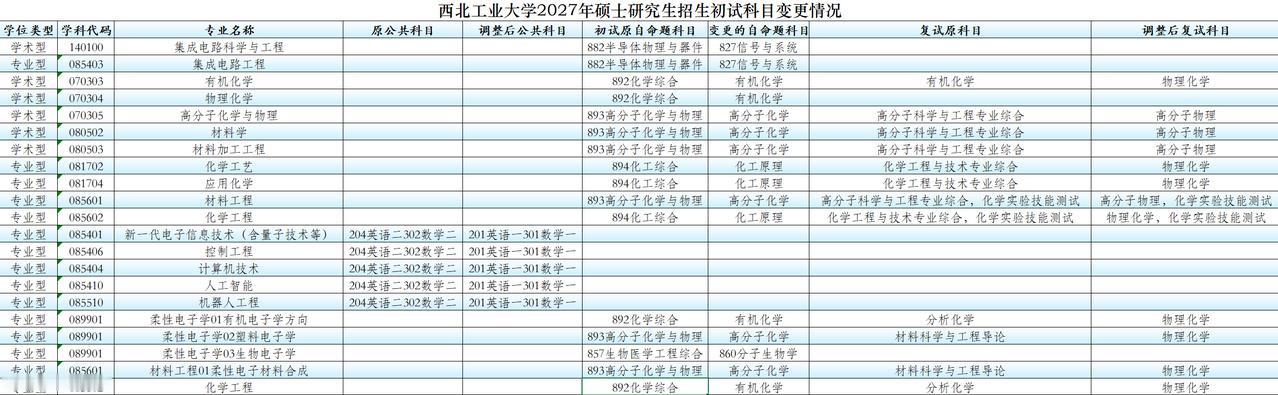 西北工业大学2027年硕士研究生招生，20余个专业方向初试科目有调整2027年