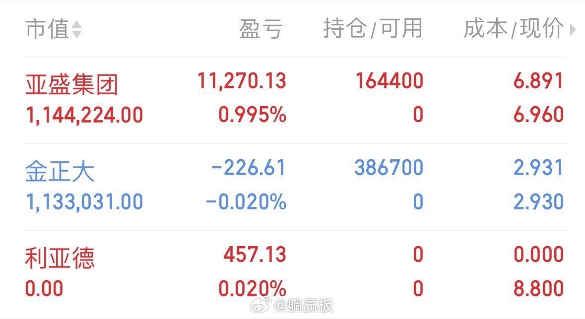 本200W，每日更新（第14天）总资产：227w，目前总收益13.5%持：00*
