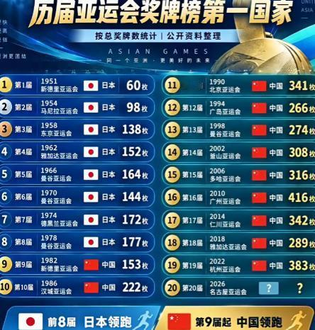笑死了，连美国人都看不下去了！日本掏钱举办的亚运会最后却成全了中国。9月28日美
