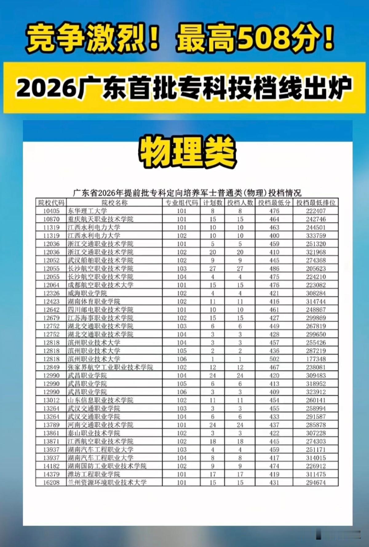 广东2026年首批专科定向军士投档线已公布。定向军士这一赛道热度不断攀升，竞争