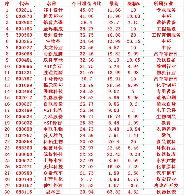 8月1日，增仓占比最多的30名单汇总1郑中2新天3铭普4圣晖