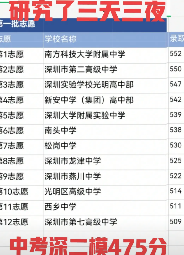 十万火急！马上填中考志愿了，坐标深圳市宝安区非深户，深二模475分，深经过三天