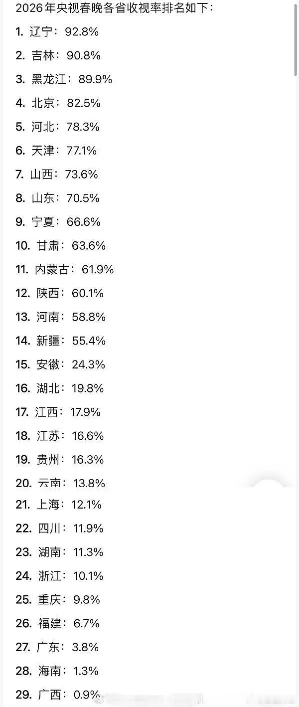 26年央视春晚各省收视率排名
