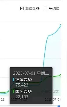 杨紫锦绣芳华收视纪录和长相思一个套路，第一季超强营销预制瀑剧，第二季缩减营销预算
