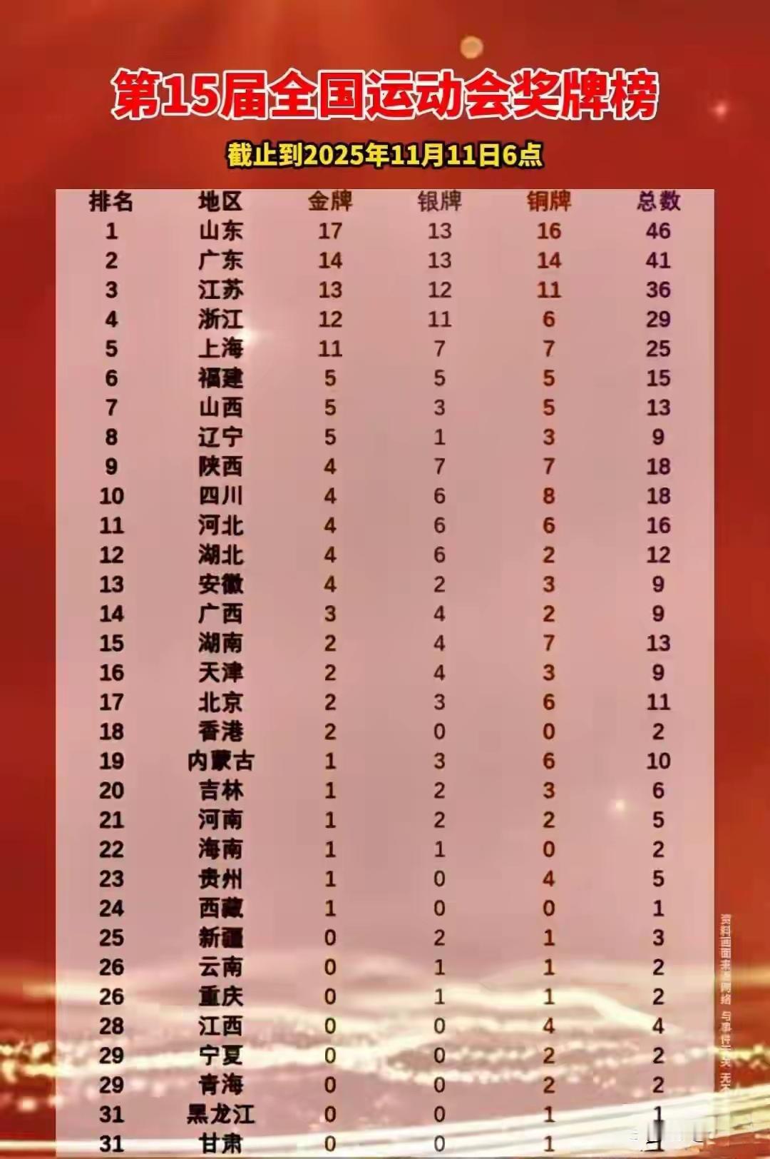 十五全运会战报！截止11月11日晚金牌榜。山东（鲁）17枚金牌居榜首、广东（