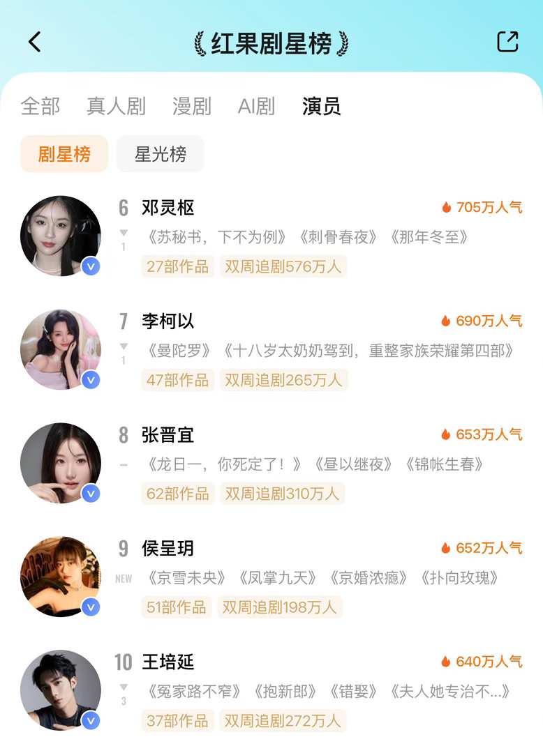 ᔦ°꒳°ᔨ̖́-7月6日红果剧星榜TOP101️⃣谭盐盐🔥101