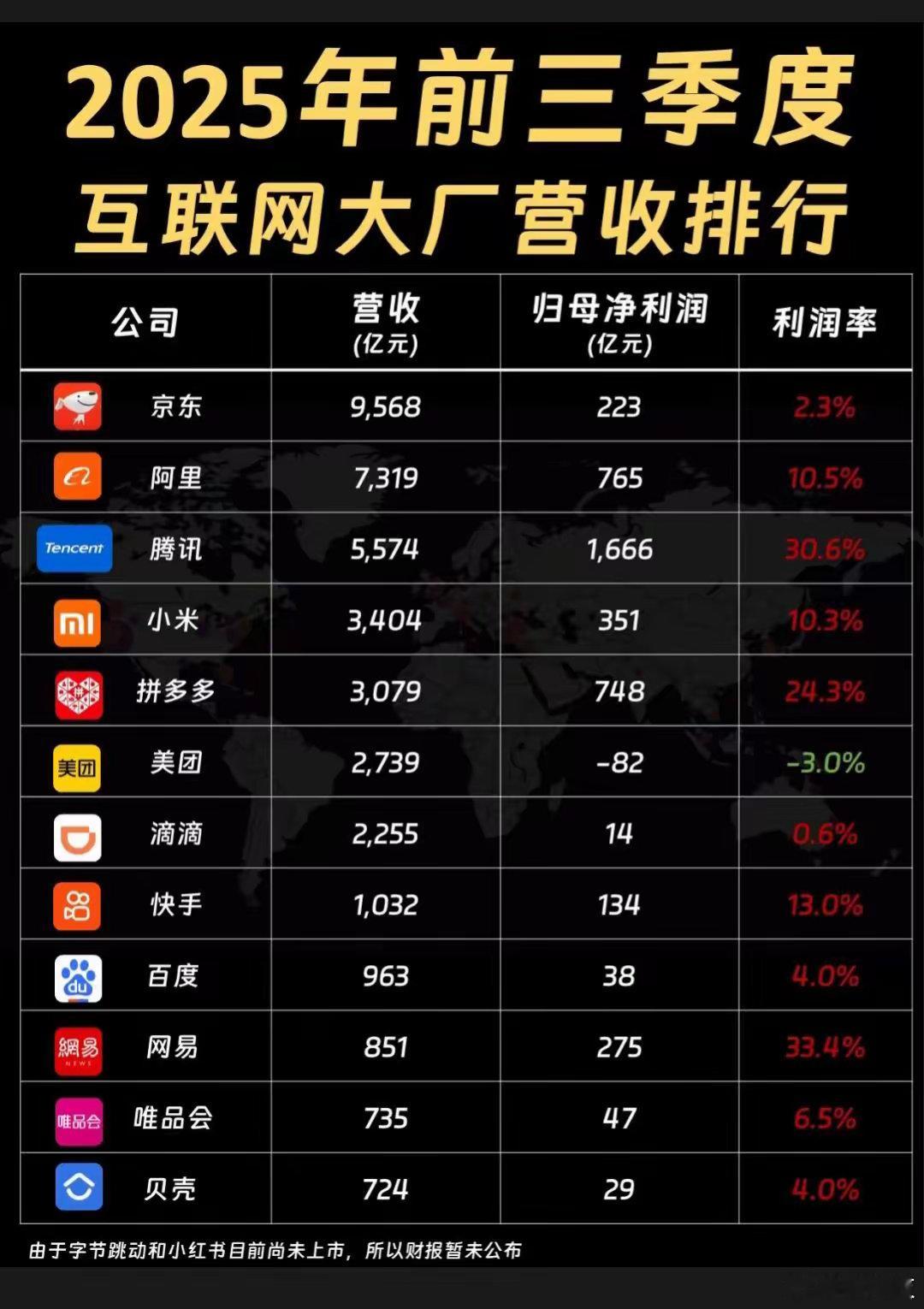 现在为啥互联网大厂里就美团亏损啊，这正常吗